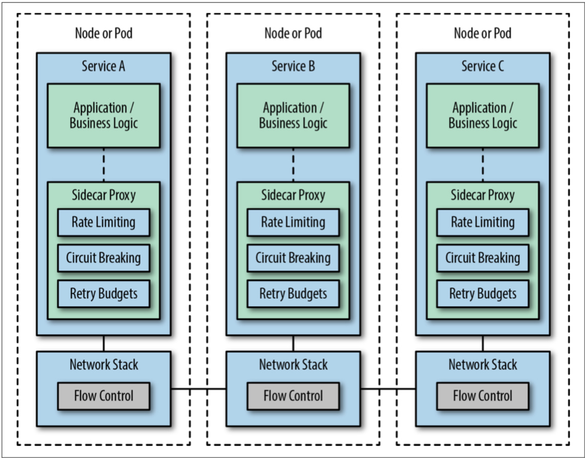 服务网格 架构示意图