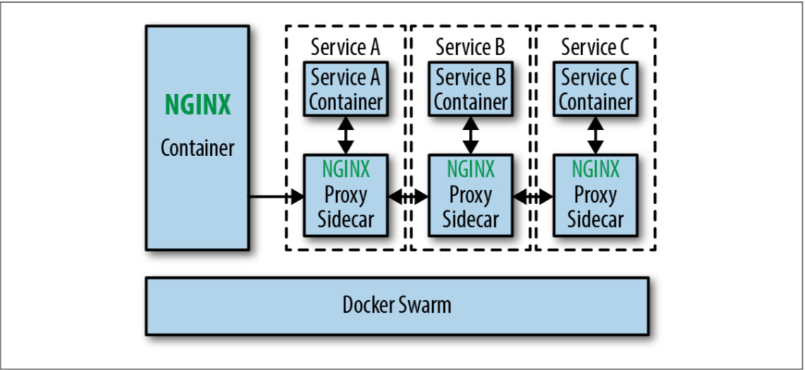 Sidecar代理/Fabric模型示意图