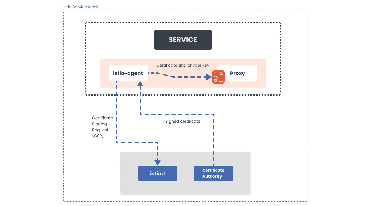 证书和秘钥管理