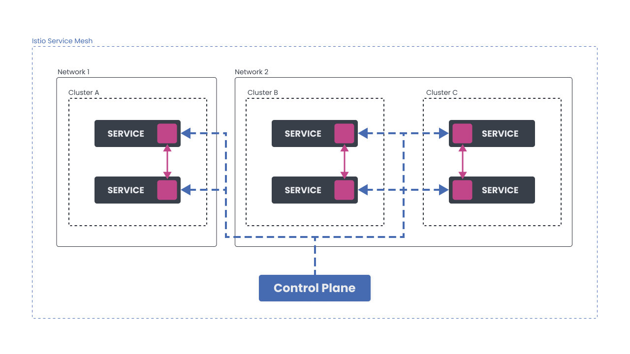 多集群服务网格