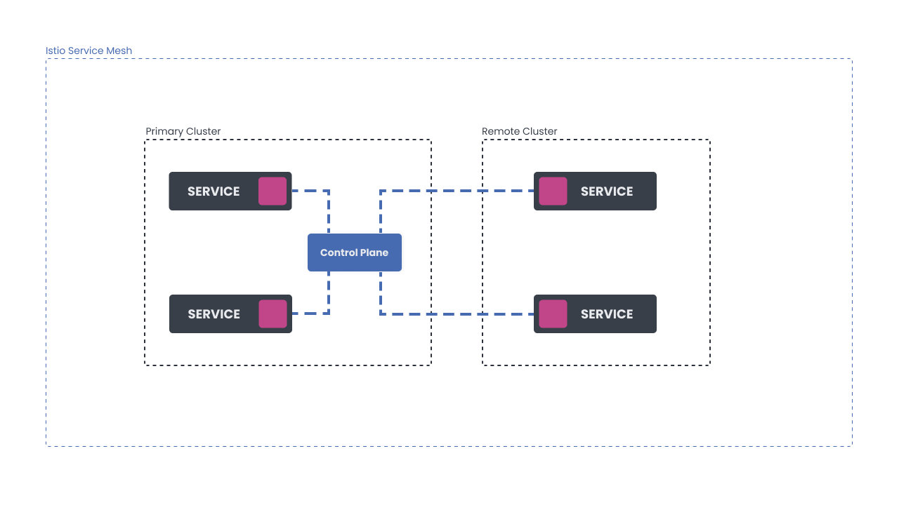 共享的控制平面
