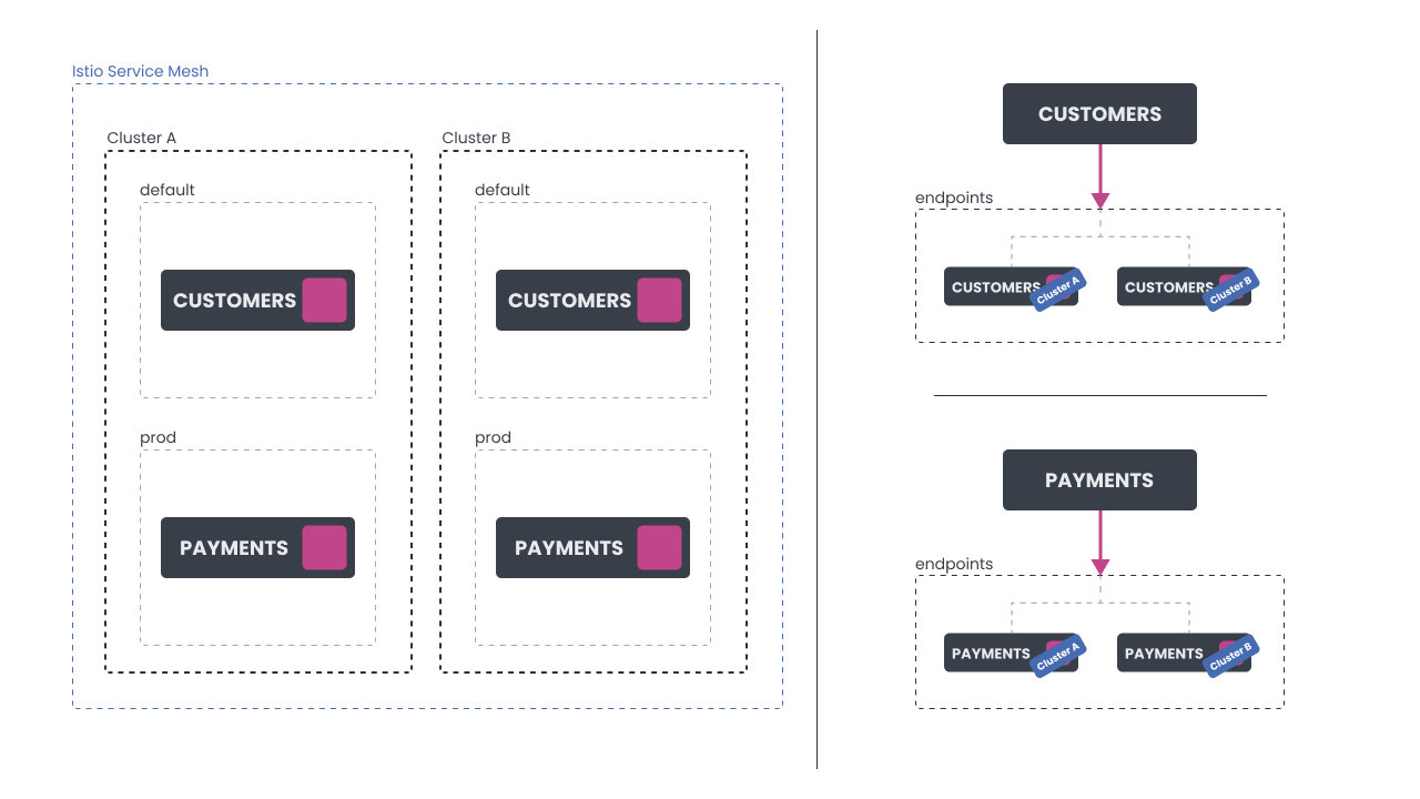 多集群共享命名空间