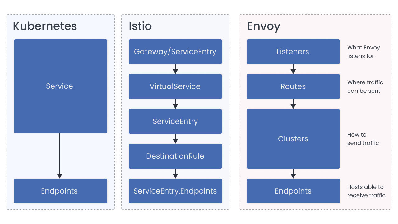 Envoy 概念与 Istio 和 Kubernetes 的映射