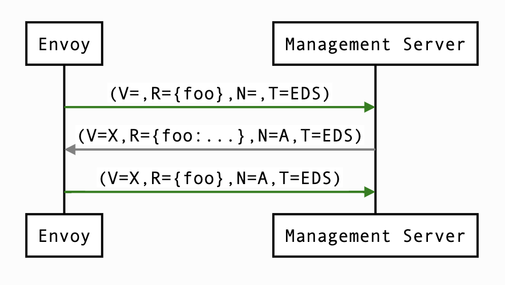 ACK 后的版本更新