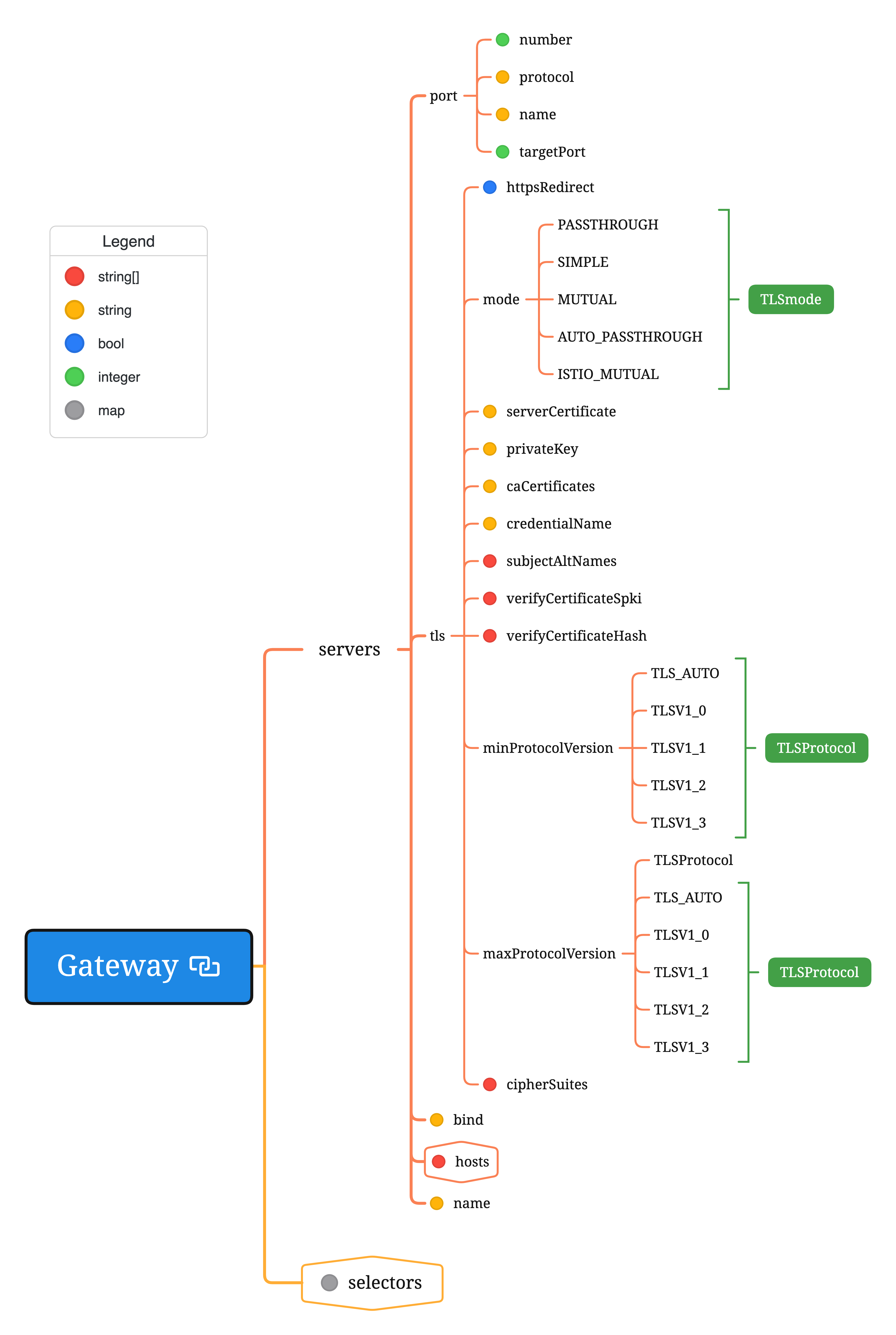 Gateway 资源配置拓扑图