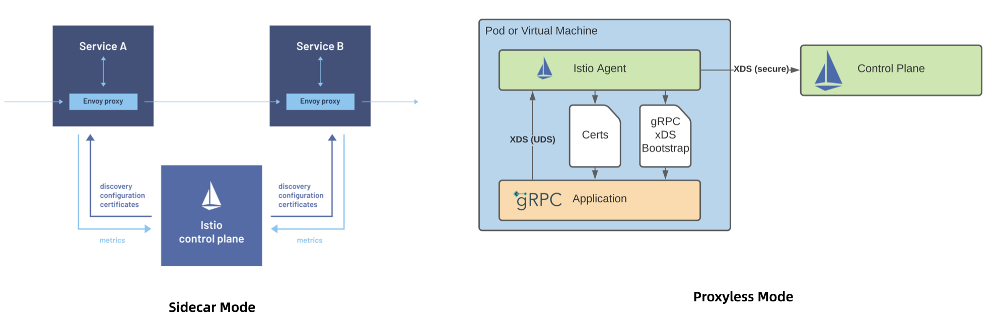 Istio 的部署架构