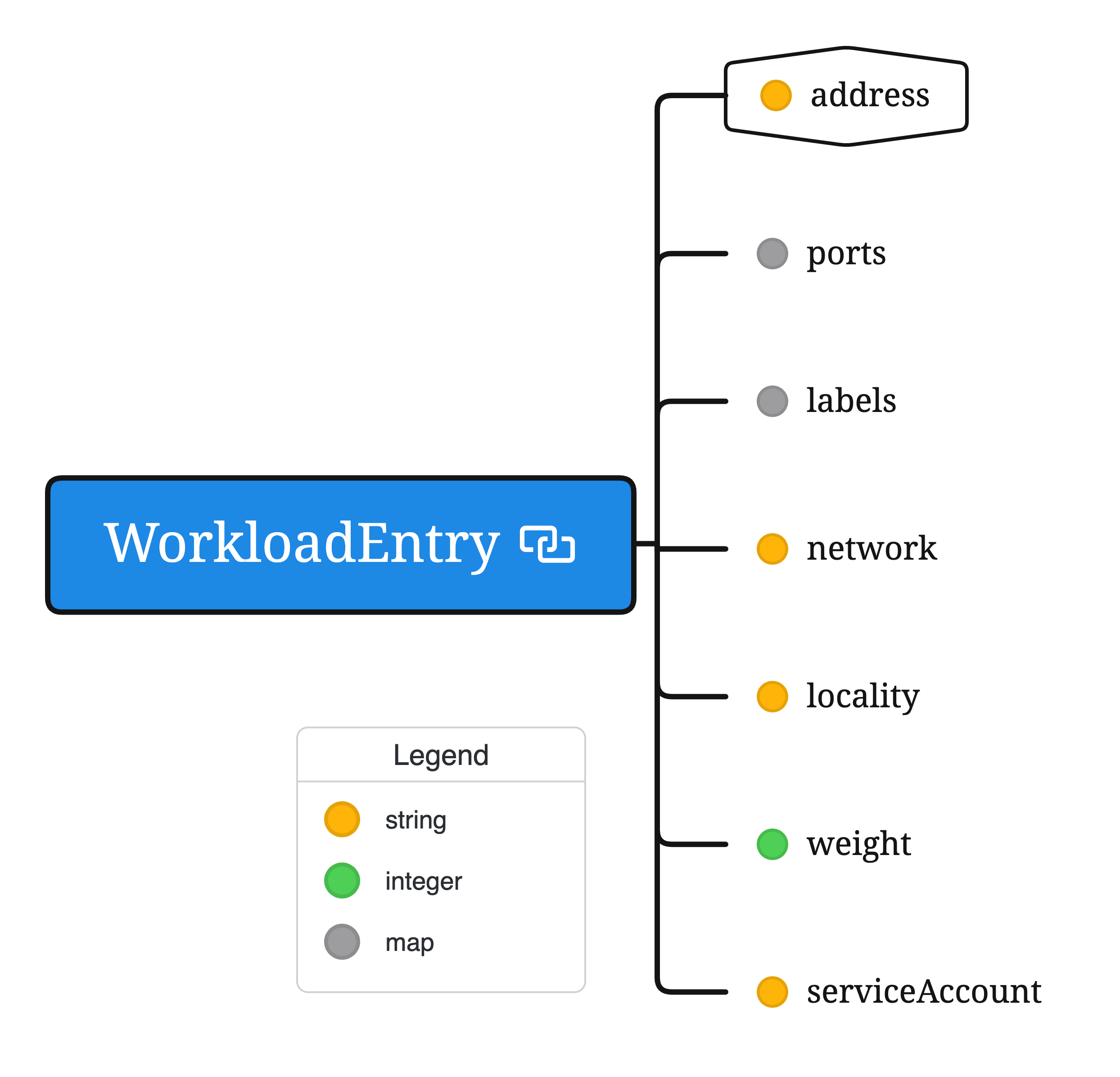 WorkloadEntry 资源配置拓扑图