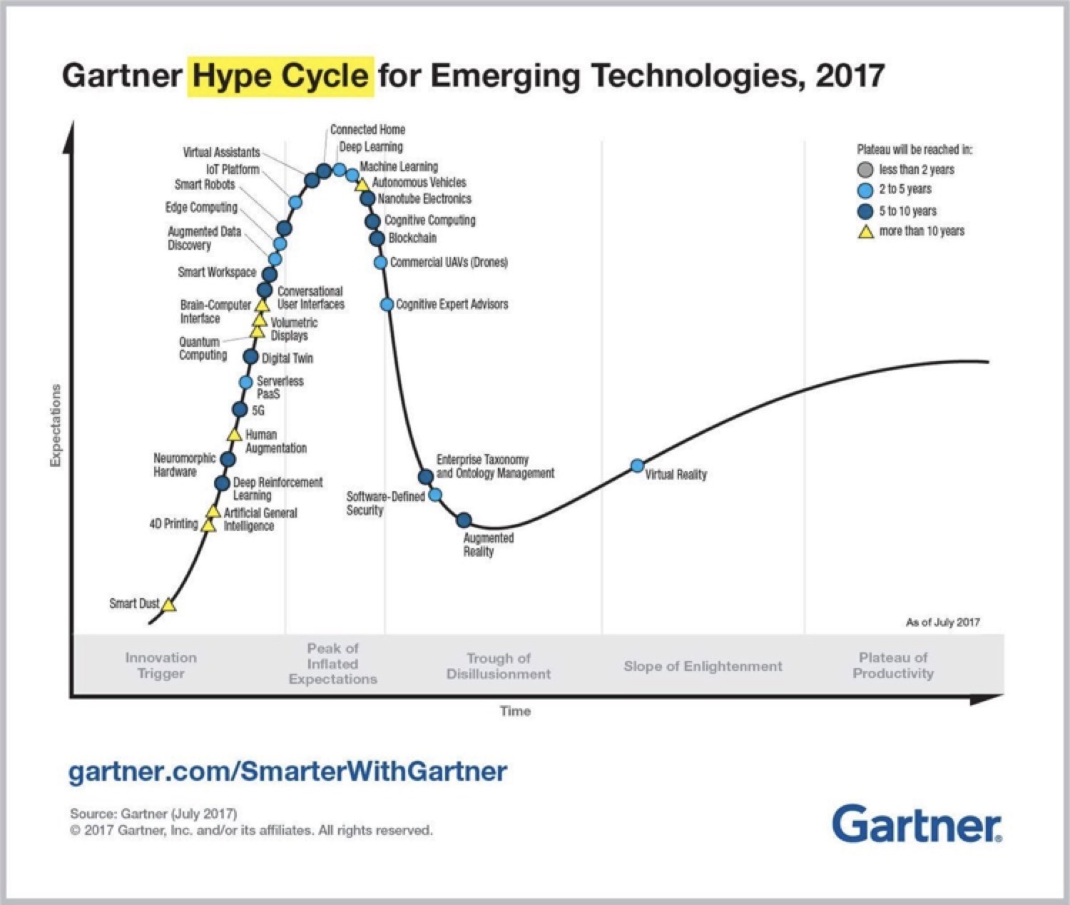 Gartner 技术爆发趋势图(2017 年)