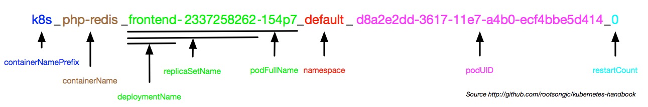 kubernetes的容器命名规则示意图